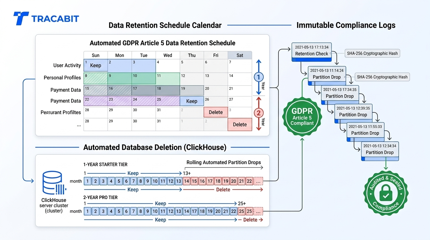Automated GDPR data purge and retention schedule visualization