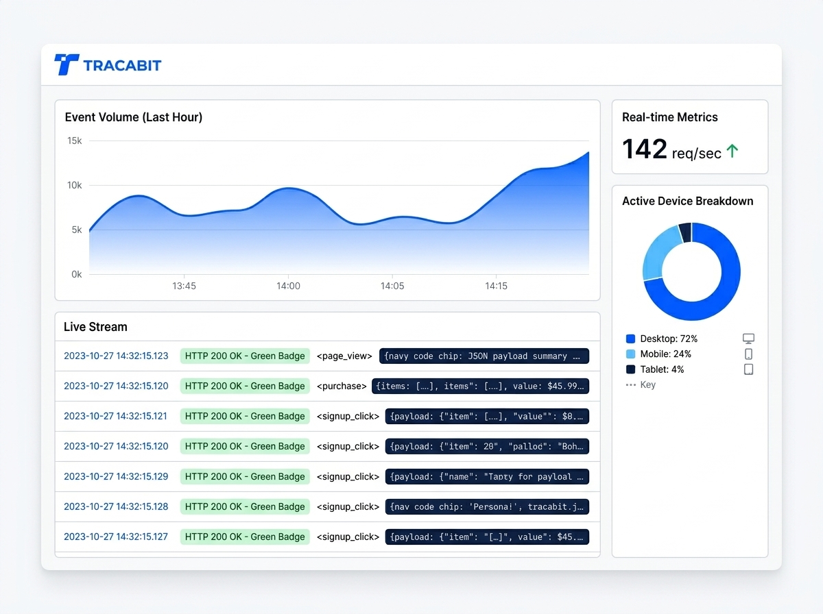 Tracabit event ingestion dashboard with real-time pageview counter, session list, device breakdown chart, clean minimal interface with blue accents