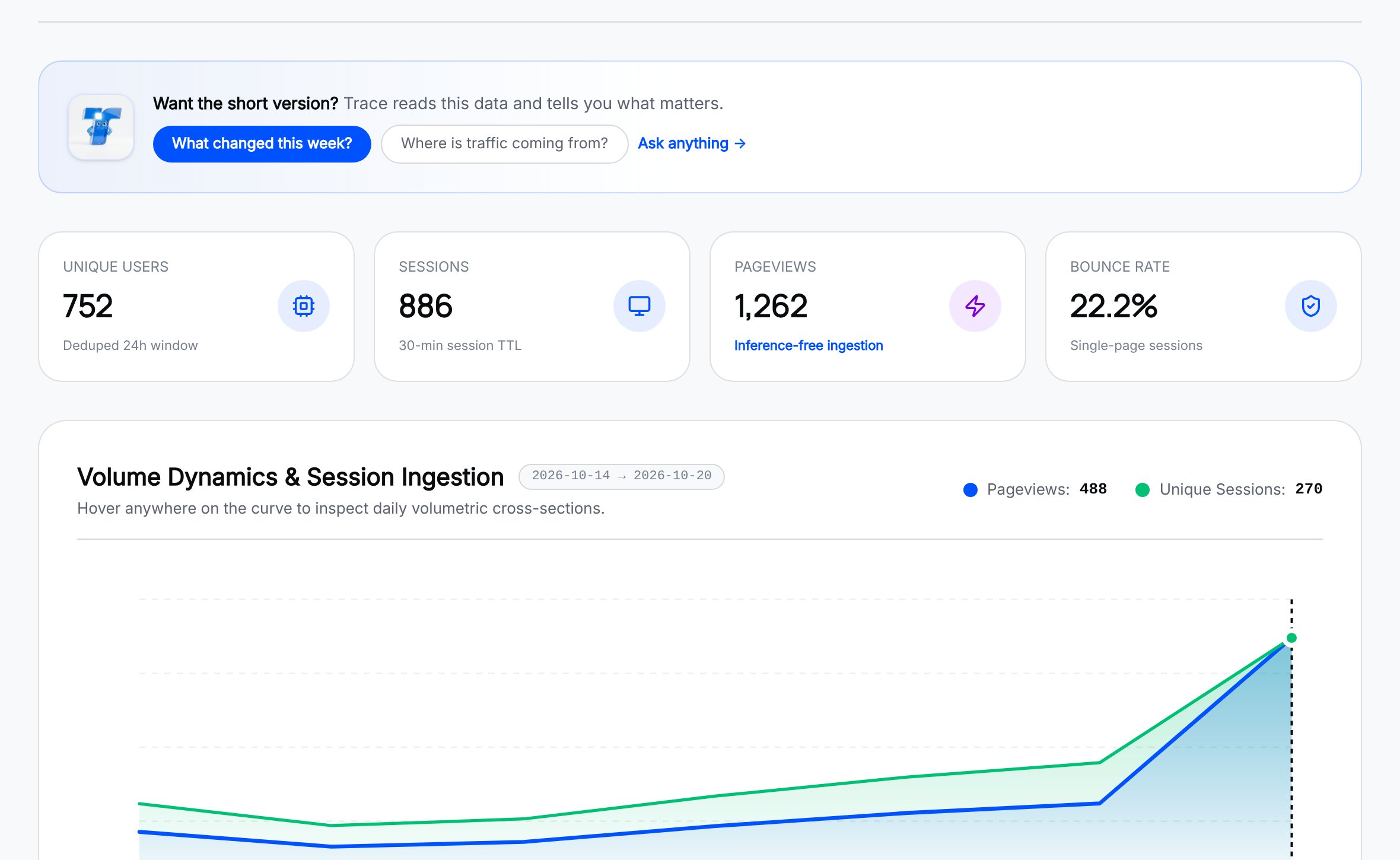 The Overview page: unique users, sessions, pageviews and bounce rate above a seven-day traffic chart, with Ask Trace suggestions at the top.