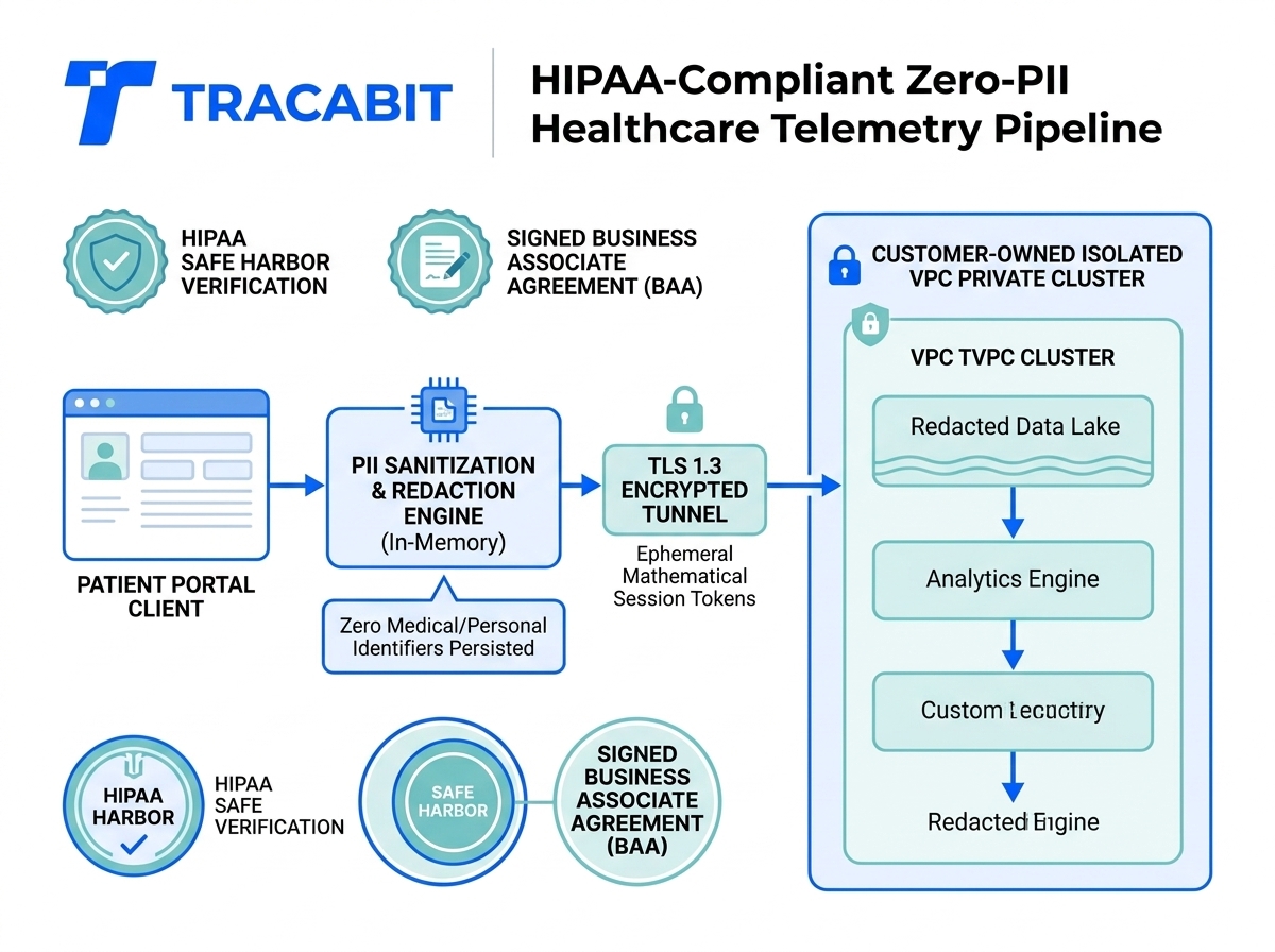 Healthcare data architecture diagram showing anonymous session IDs flowing through encrypted channels, no PII labels, privacy-first data pipeline